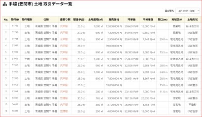 笠間市手越 過去8年以内の取引事例(参考)